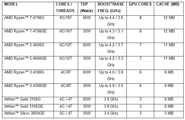 Nowe procesory AMD Ryzen 4000G i AMD Athlon 3000G
