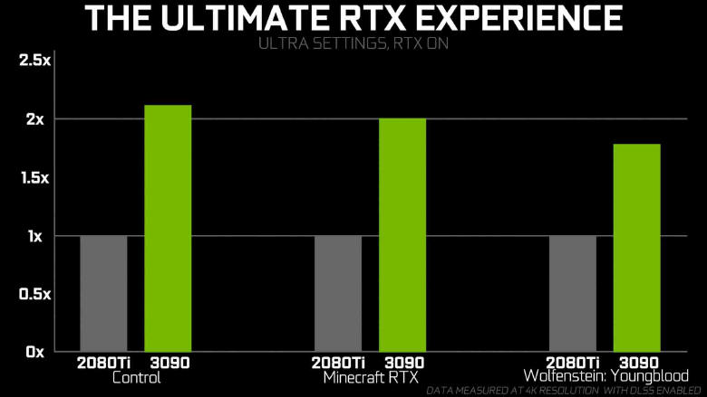 GeForce RTX 3090/3080 ’Ampere’ w różnych wydaniach...