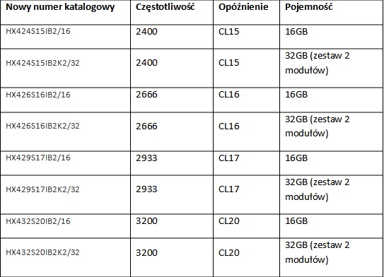 HyperX wprowadza na rynek nową pamięć Impact DDR4 SODIMM