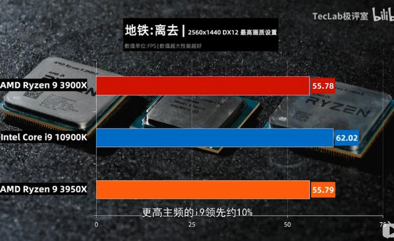 Intel Core i9-10900K vs Ryzeny... Nieoficjalne testy porównawcze