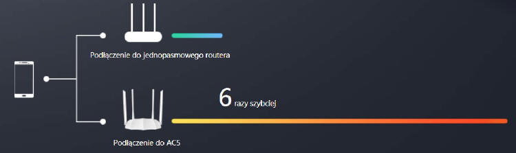 Tenda AC5 v3.0 - wydajny router w przystępnej cenie