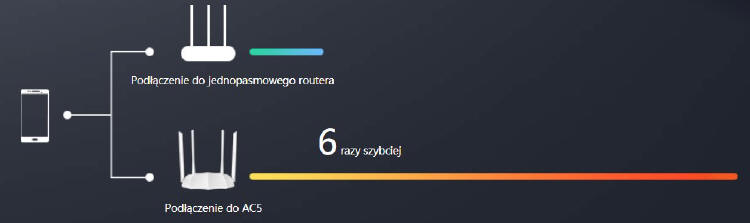Tenda AC5 v3.0 - wydajny router w przystpnej cenie