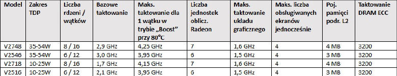 AMD wprowadza nowe procesory AMD Ryzen Embedded V2000