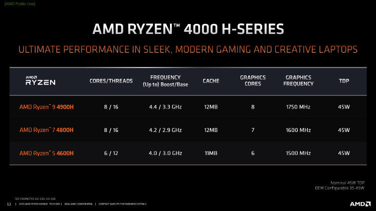AMD Ryzen 9 4000H przewidziane do laptopów dla graczy