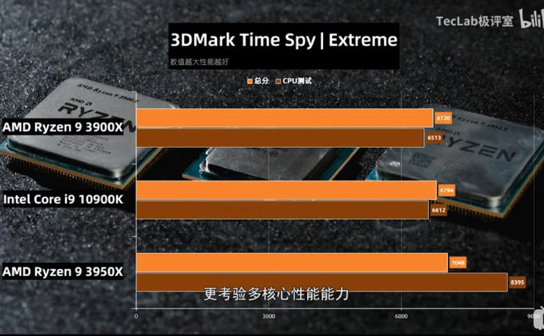 Intel Core i9-10900K vs Ryzeny... Nieoficjalne testy porównawcze