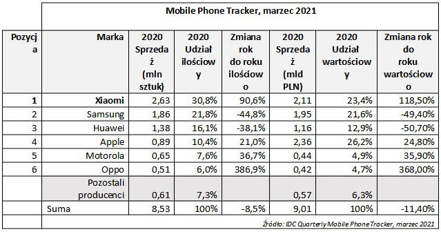Xiaomi najpopularniejszą marką smartfonów w Polsce