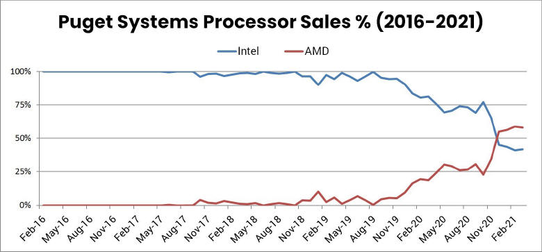 Puget Systems pokaza histori zapotrzebowania na procesory...