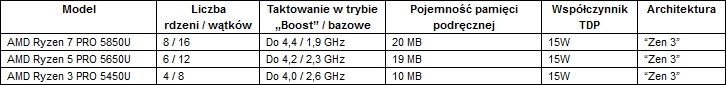 AMD przedstawia procesory AMD Ryzen PRO 5000