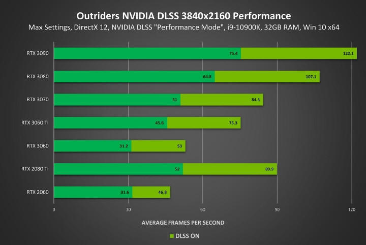 NVIDIA DLSS w grze ‘Outriders’ przyrost wydajnoci w 4K do 73%