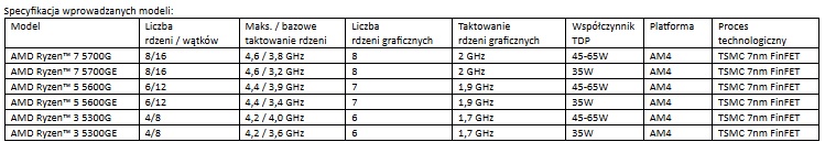 AMD wprowadza procesory AMD Ryzen 5000G z układem Radeon