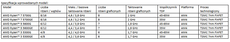 AMD wprowadza procesory AMD Ryzen 5000G z ukadem Radeon