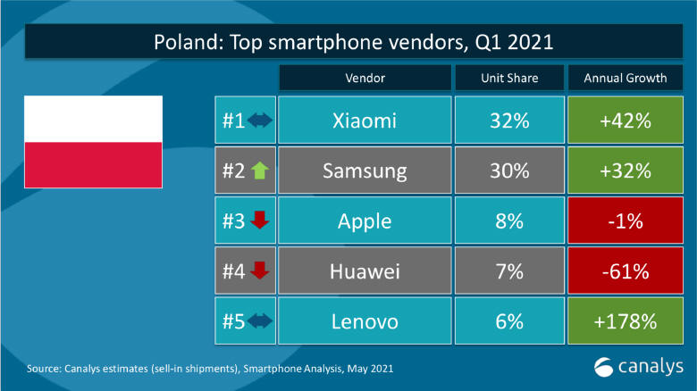 Xiaomi - pierwsze w Polsce i drugie w Europie
