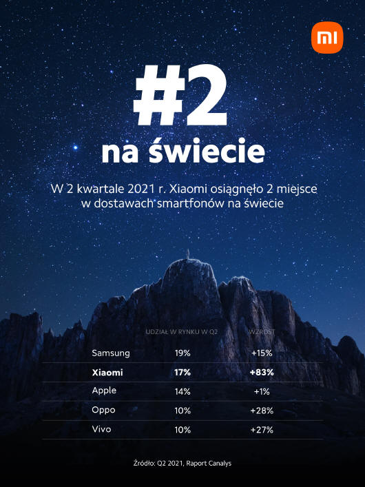 Xiaomi - drugie miejsce na globalnym rynku smartfonów