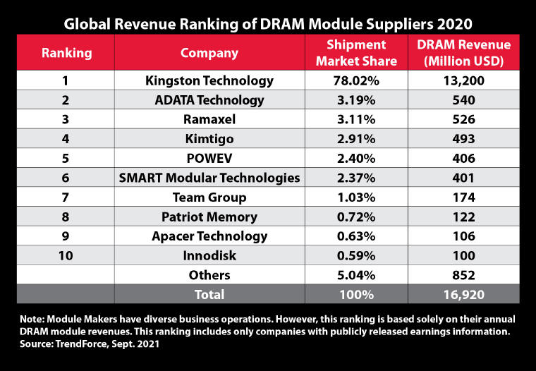 DRAM Market Share 2020 - Kingston najwikszym dostawc DRAM