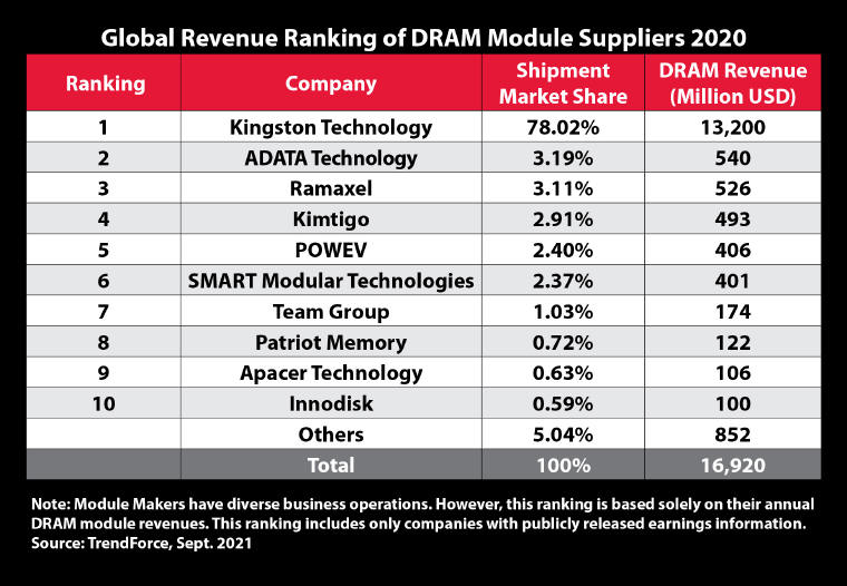 DRAM Market Share 2020 - Kingston największym dostawcą DRAM