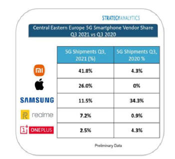 realme w TOP 4 producentów smarfonów 5G