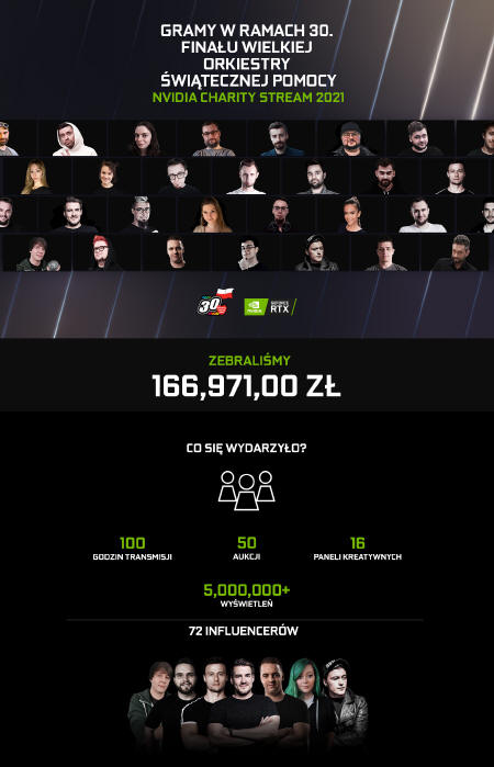 NVIDIA Charity Stream - zebrano niemal 167 tys. złotych