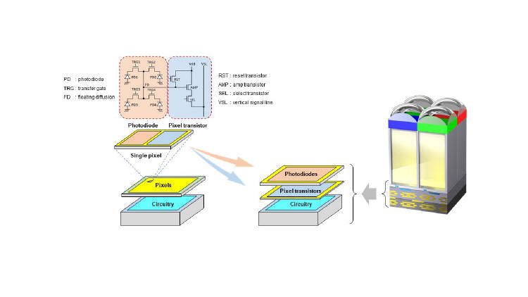 Sony - nowa technologia warstwowych matryc obrazujcych CMOS 