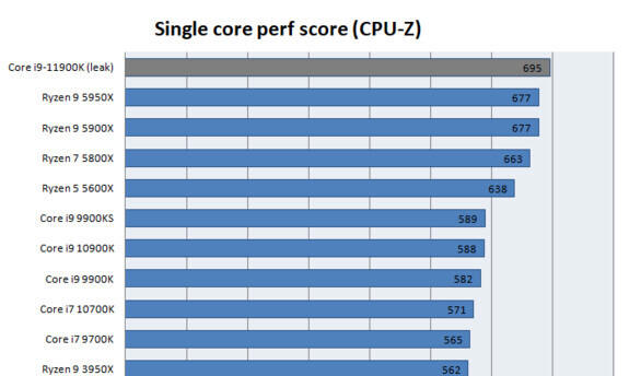 Intel Core i9-11900K w teście CPU-Z