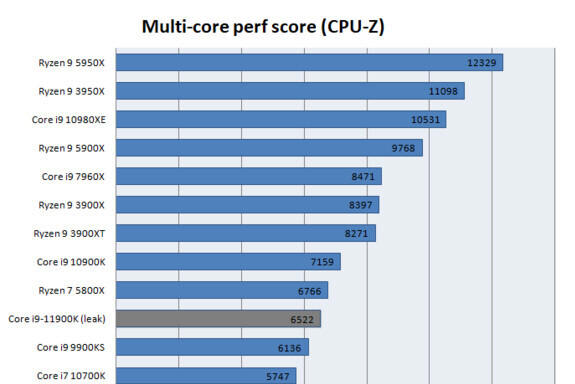 Intel Core i9-11900K w tecie CPU-Z
