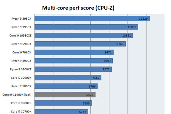 Intel Core i9-11900K w teście CPU-Z