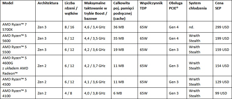 Nowe procesory AMD Ryzen dla komputerów stacjonarnych