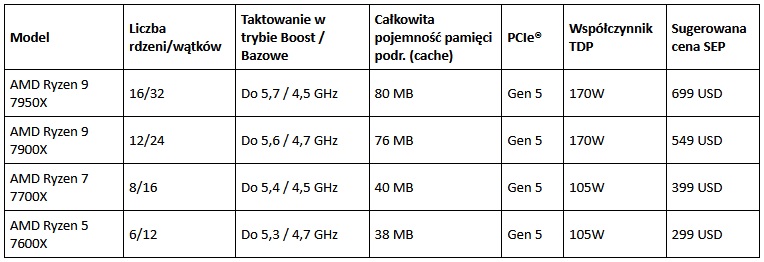 AMD prezentuje Zen 4 i procesory AMD Ryzen 7000 dla komputerw PC