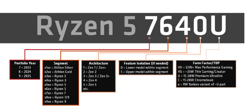 AMD - nowy system numeracji dla mobilnych Ryzenów na 2023 rok i kolejne
