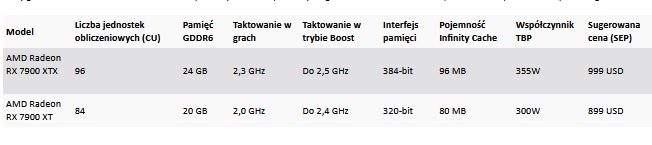 AMD - nowe karty graficzne i architektura AMD RDNA 3