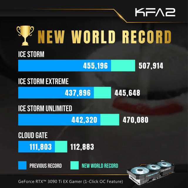 Siedem rekordów świata na KFA2 GeForce RTX 3090 Ti EX Gamer