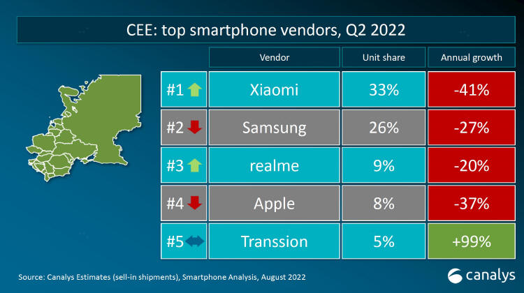 realme w TOP 3  Europy rodkowo-Wschodniej