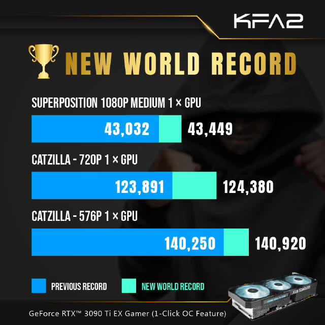 Siedem rekordów świata na KFA2 GeForce RTX 3090 Ti EX Gamer