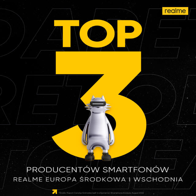 realme w TOP 3  Europy rodkowo-Wschodniej