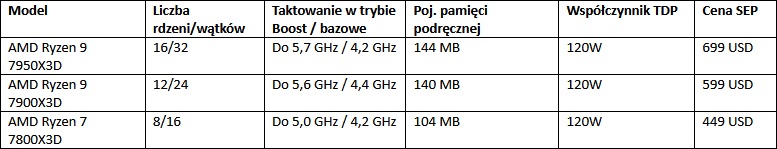 AMD 7000X3D - ceny i termin wprowadzenia do sprzeday