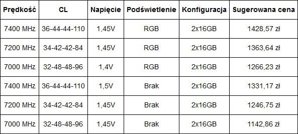 VIPER Gaming - jeszcze szybsze moduły pamięci VIPER VENOM DDR5