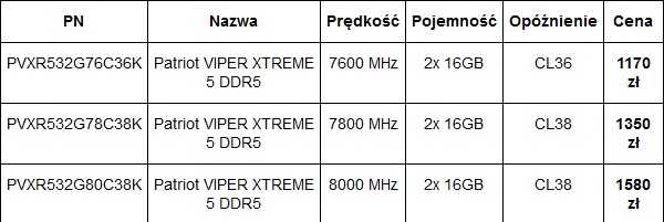 Patriot Viper Xtreme 5 - szybkie pamici DDR5 jeszcze w tym miesicu