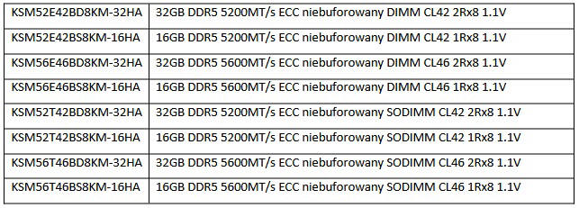 Kingston Technology wprowadza nowe pamięci serii Server Premier