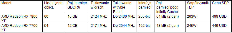 Nowe karty graficzne AMD Radeon RX 7800 XT i 7700 XT