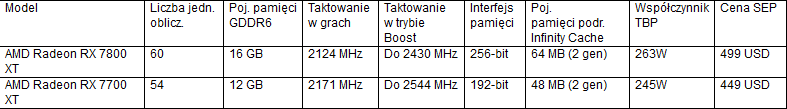 Nowe karty graficzne AMD Radeon RX 7800 XT i 7700 XT