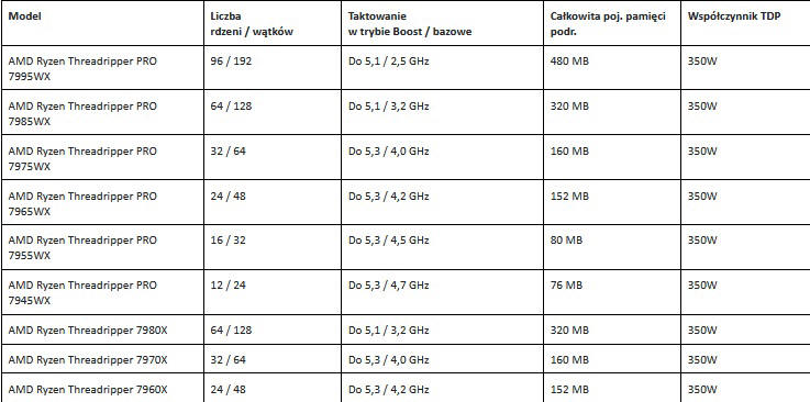 Nowe superpotne procesory AMD Ryzen Threadripper