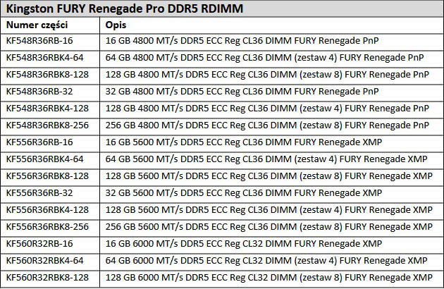Kingston FURY - możliwość podkręcania pamięci DDR5 klasy serwerowej