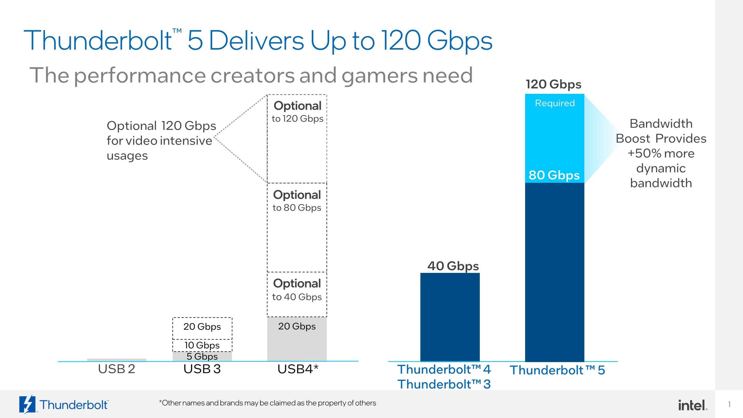 Intel przedstawia Thunderbolt 5: do 120Gbps, 240W, 8K @ 540Hz