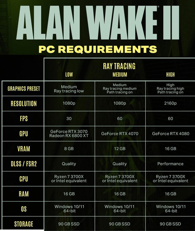 Alan Wake II - wymagania