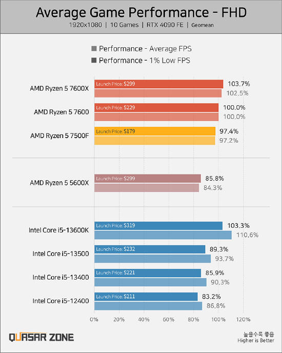 AMD Ryzen 5 7500F - tanie 6-rdzeni