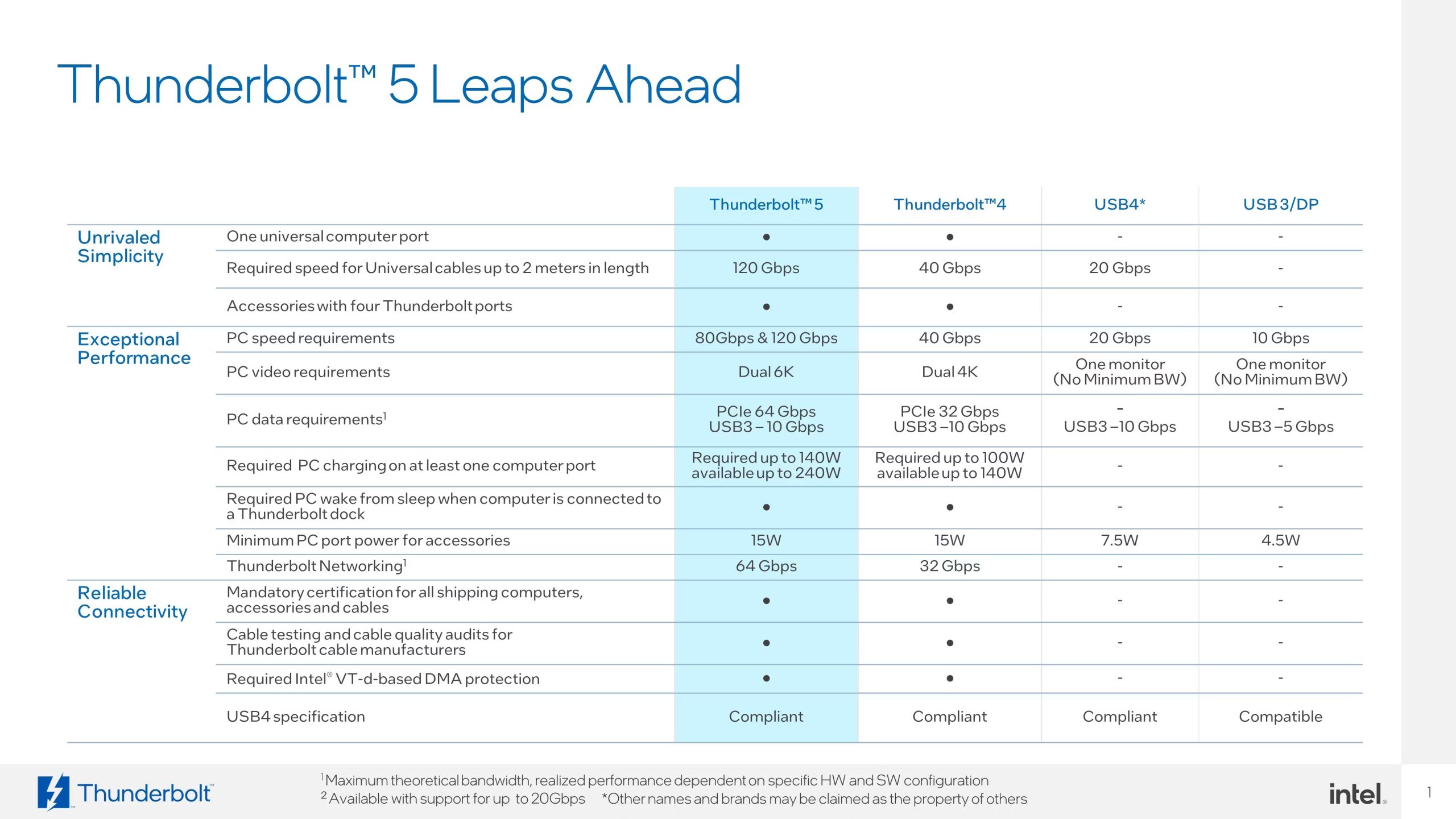Intel przedstawia Thunderbolt 5: do 120Gbps, 240W, 8K @ 540Hz