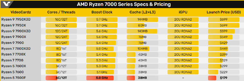 AMD Ryzen 5 7500F - tanie 6-rdzeni