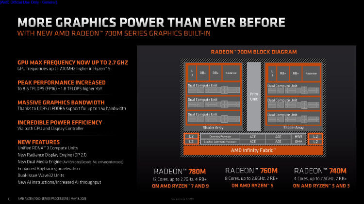 AMD Ryzen 7040U - nowa seria procesorów dla ultrasmukłych laptopów