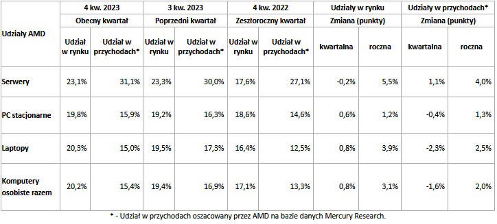 AMD zwiększa udziały w rynku oraz prezentuje nową rodzinę procesorów