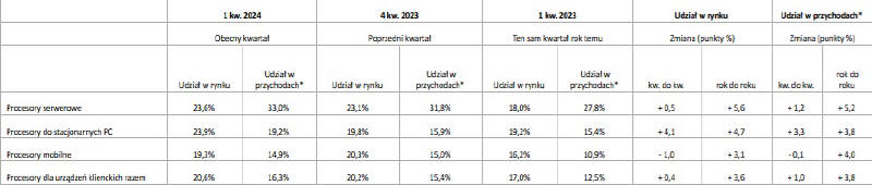 Mercury Research - Znaczny wzrost udziaw w rynku procesorw AMD