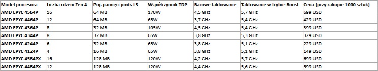 Nowe procesory AMD EPYC serii 4004